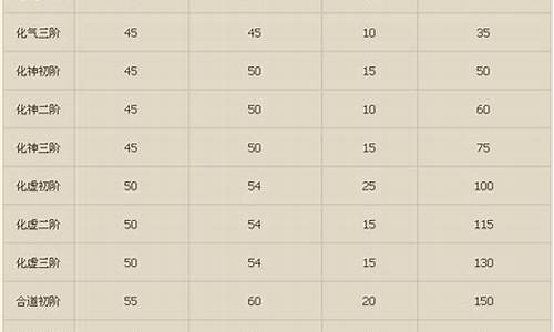 斗战神元神等级表图片-斗战神元神等级表